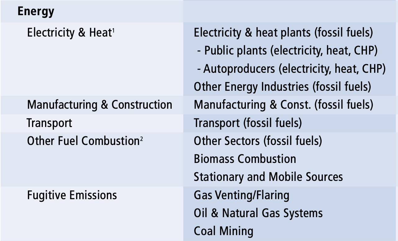 Climate Primer #13: Sources of Greenhouse Gas Emissions – 1. The Energy ...